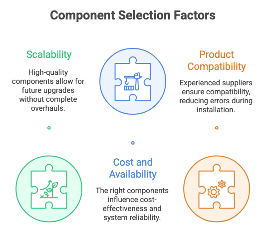 Key factors for selecting industrial automation components including scalability, product compatibility, cost efficiency, and availability