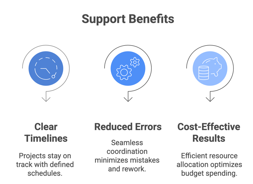 Support benefits in industrial automation showing clear timelines, reduced errors, and cost-effective results for UL 508A control panels.